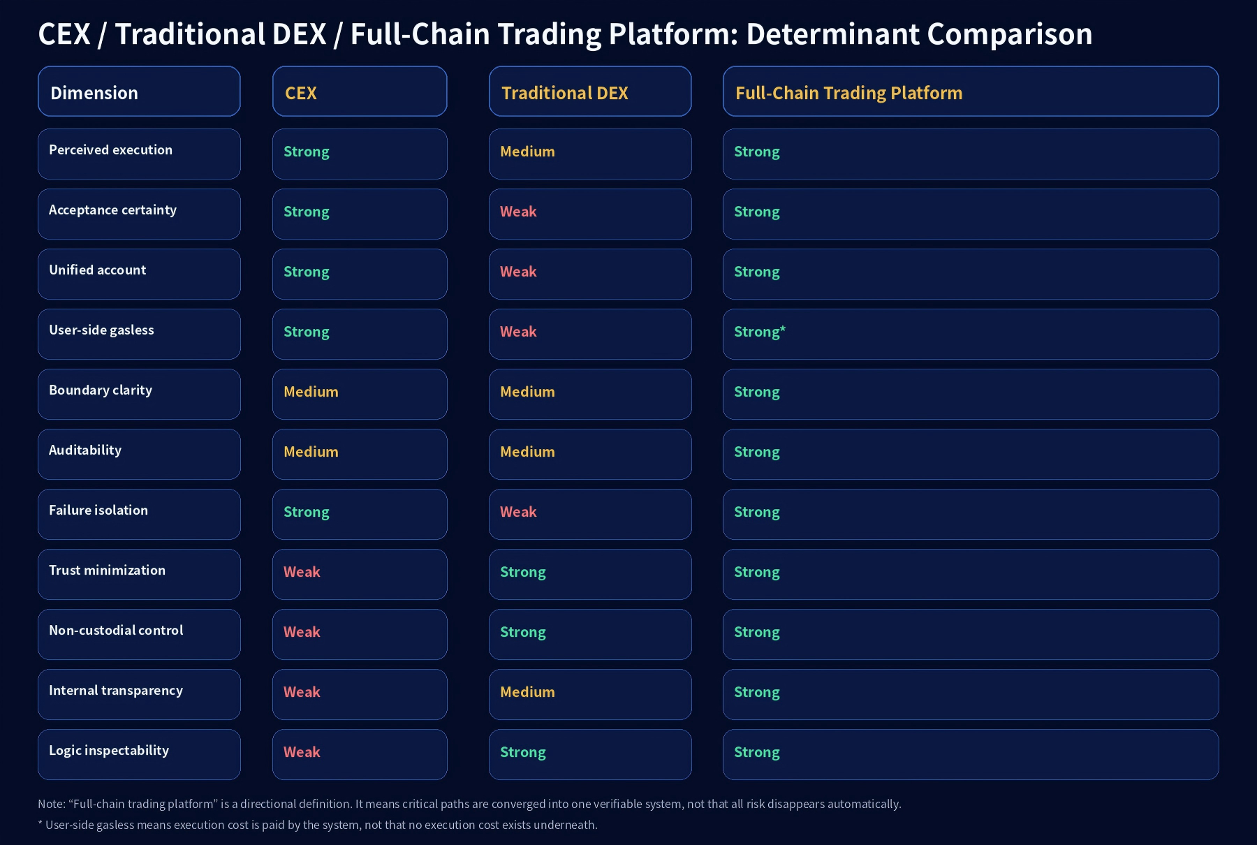 CEX, traditional DEX, and full-chain platform trade-offs