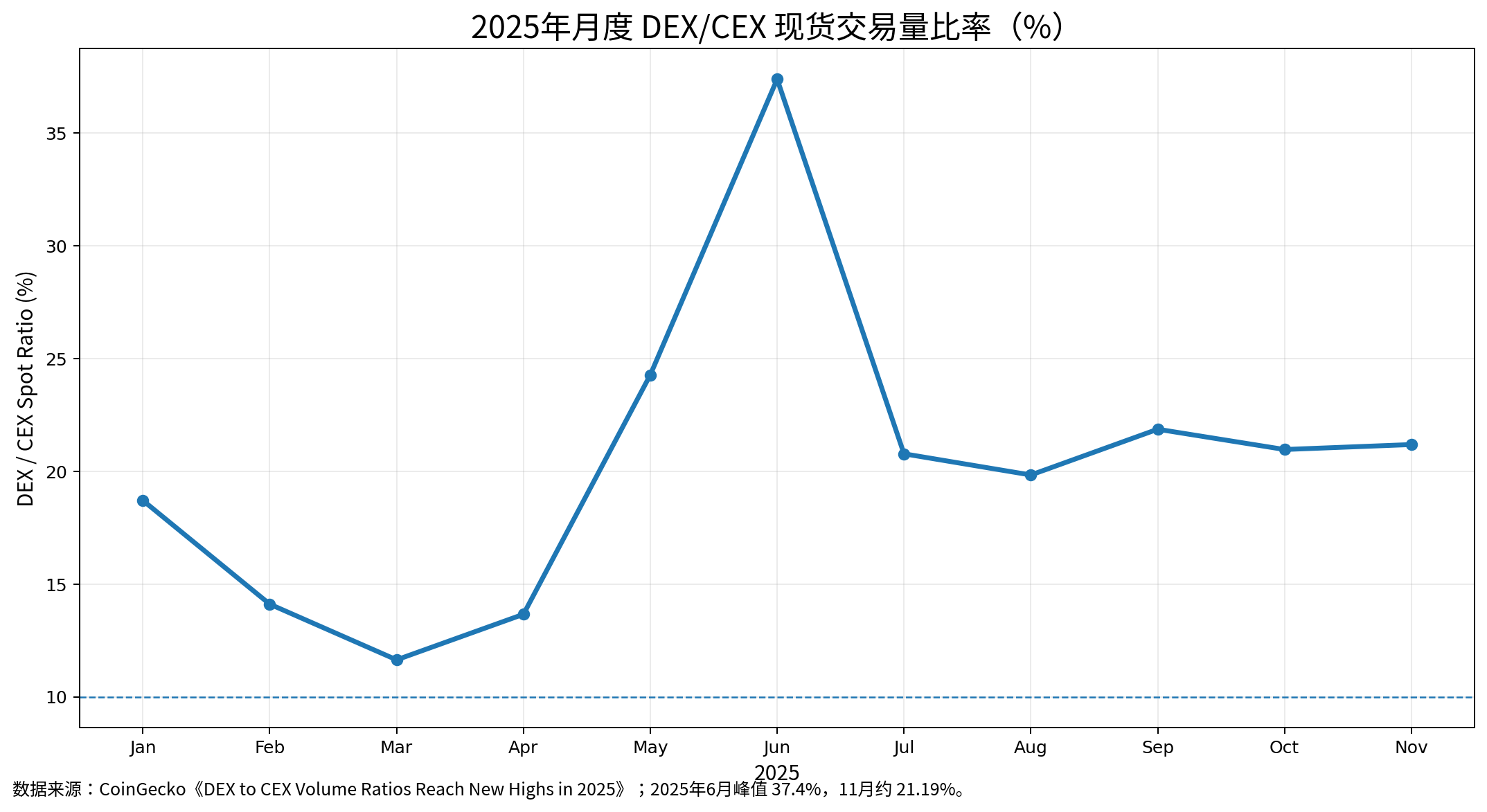 2025 年 DEX/CEX 现货比率的持续性