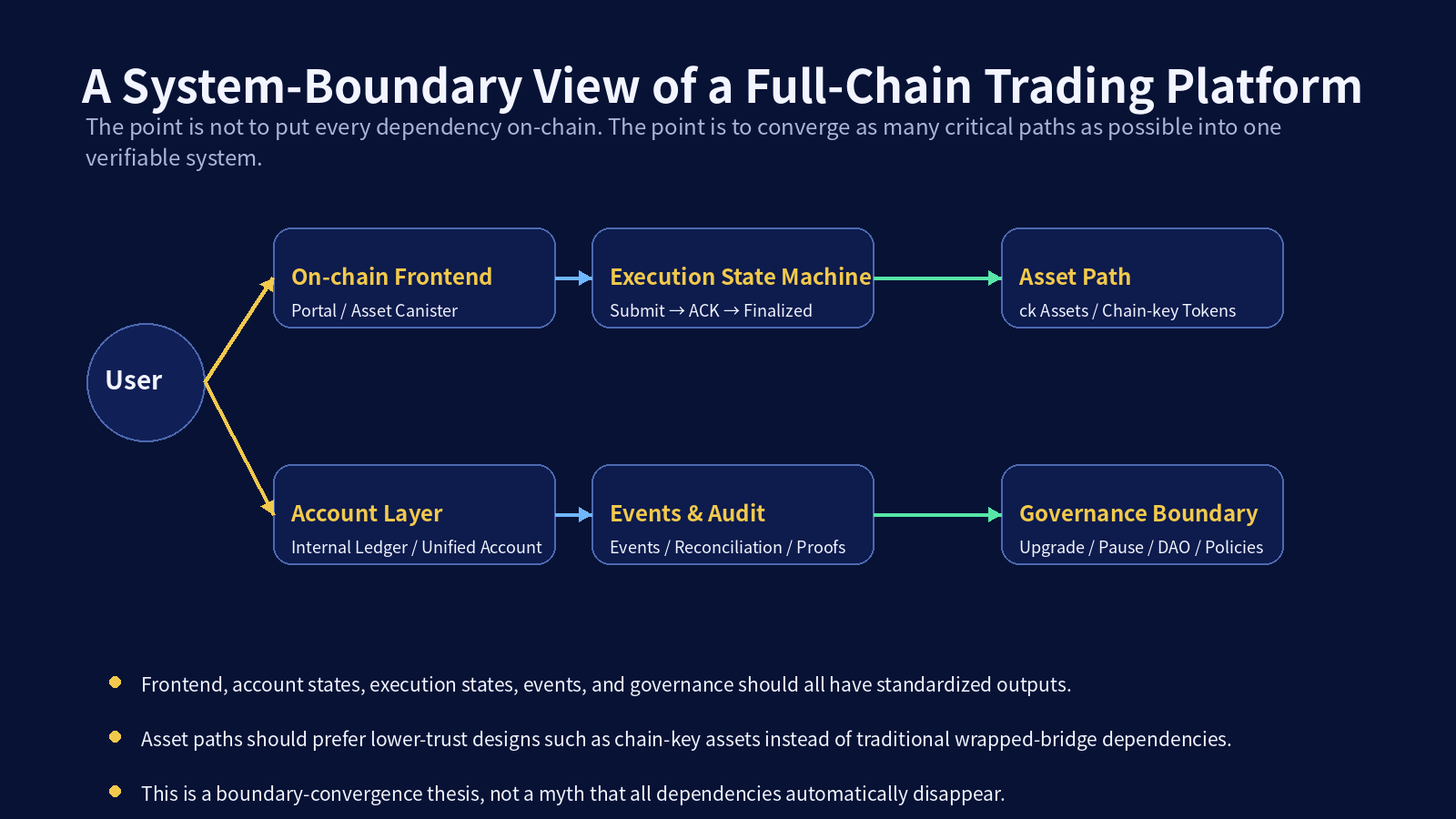Illustrative full-chain system boundary