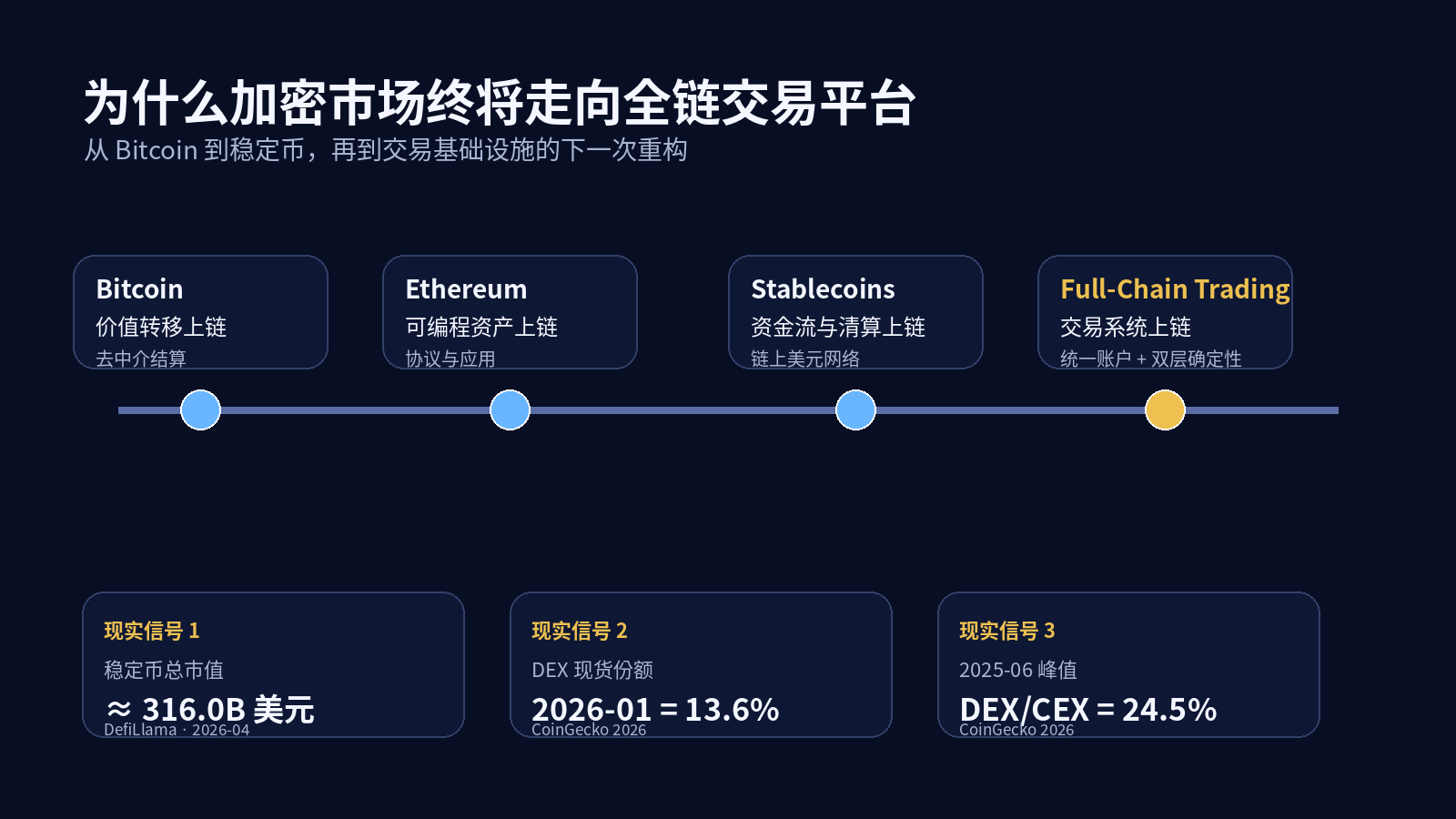 从 Bitcoin 到 Ethereum,再到稳定币与交易基础设施