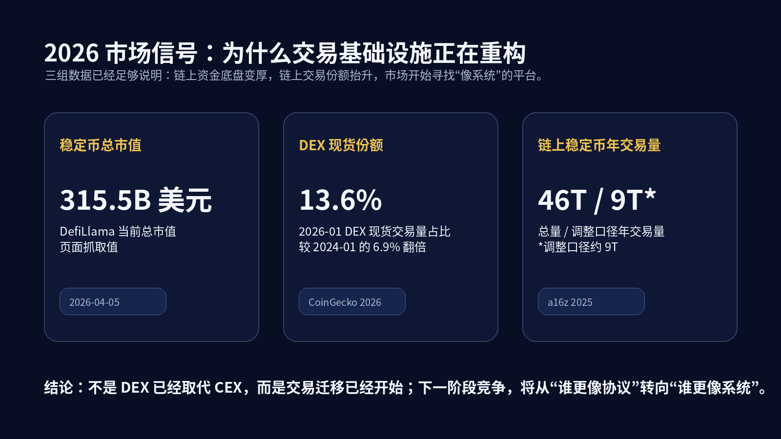 最新市场信号:稳定币、DEX 现货份额与调整后稳定币交易量